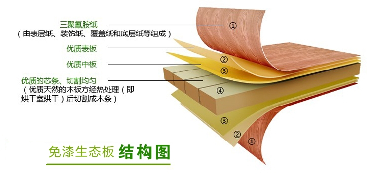 E0級免漆生態(tài)板結(jié)構(gòu)圖